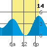 Port San Luis tide chart for Sunday, May 14, 2023