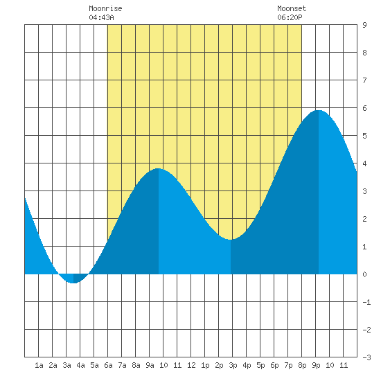 Port San Luis tide chart for Wednesday, May 17, 2023