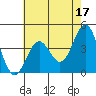 Port San Luis tide chart for Wednesday, May 17, 2023