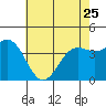 Port San Luis tide chart for Thursday, May 25, 2023