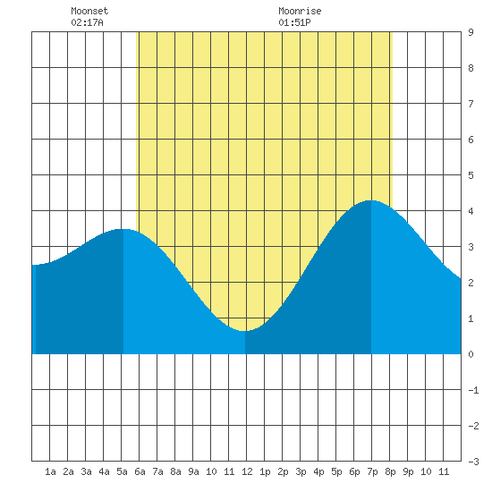 Port San Luis tide chart for Sunday, May 28, 2023