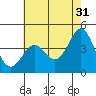 Port San Luis tide chart for Wednesday, May 31, 2023