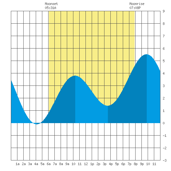 Port San Luis tide chart for Thursday, May 4, 2023