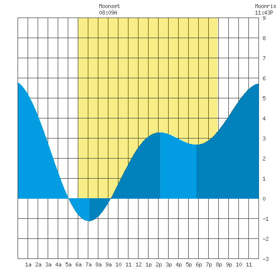 Port San Luis tide chart for Monday, May 8, 2023
