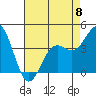Port San Luis tide chart for Monday, May 8, 2023