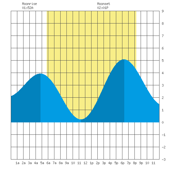 Port San Luis tide chart for Sunday, June 11, 2023