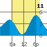 Port San Luis tide chart for Sunday, June 11, 2023