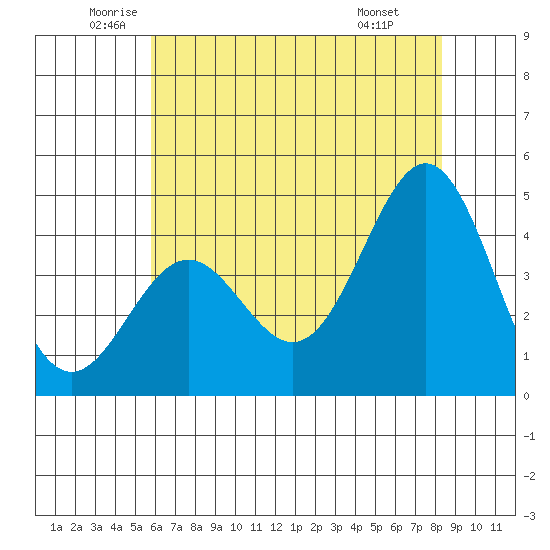 Port San Luis tide chart for Tuesday, June 13, 2023