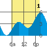 Port San Luis tide chart for Thursday, June 1, 2023