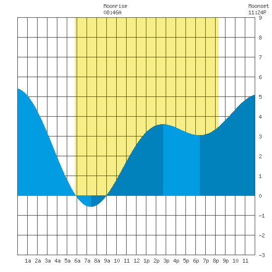 Port San Luis tide chart for Wednesday, June 21, 2023