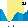 Port San Luis tide chart for Thursday, June 22, 2023