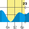 Port San Luis tide chart for Friday, June 23, 2023
