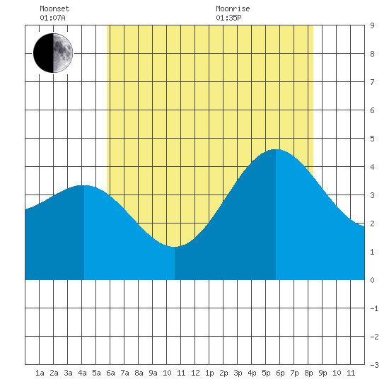 Port San Luis tide chart for Monday, June 26, 2023