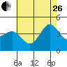 Port San Luis tide chart for Monday, June 26, 2023