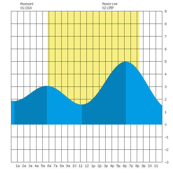 Port San Luis tide chart for Tuesday, June 27, 2023