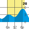 Port San Luis tide chart for Wednesday, June 28, 2023