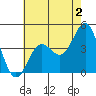 Port San Luis tide chart for Friday, June 2, 2023