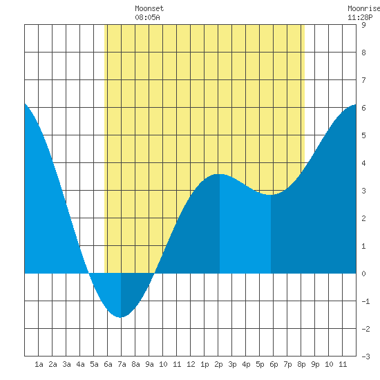 Port San Luis tide chart for Tuesday, June 6, 2023