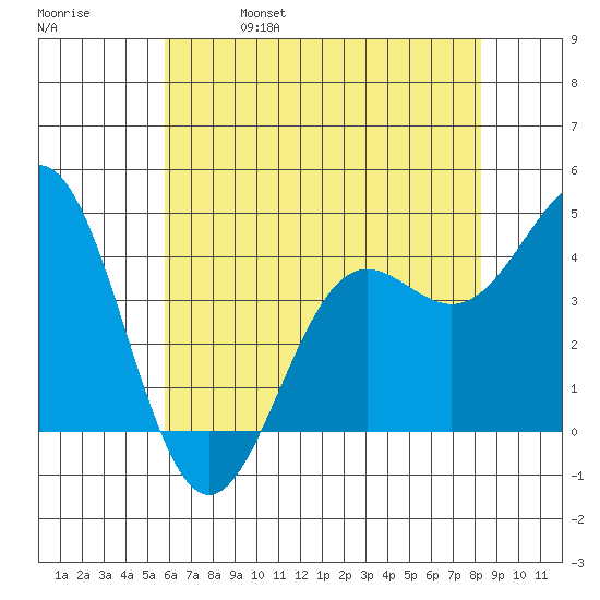 Port San Luis tide chart for Wednesday, June 7, 2023
