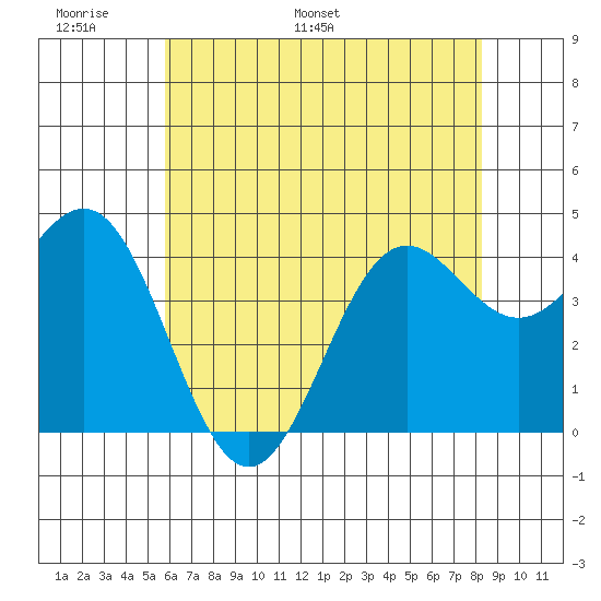 Port San Luis tide chart for Friday, June 9, 2023