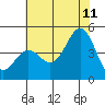 Port San Luis tide chart for Tuesday, July 11, 2023