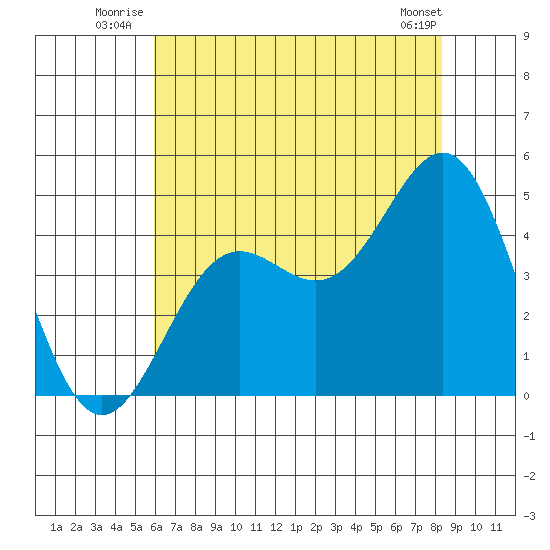 Port San Luis tide chart for Friday, July 14, 2023
