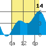 Port San Luis tide chart for Friday, July 14, 2023