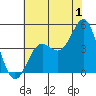 Port San Luis tide chart for Saturday, July 1, 2023