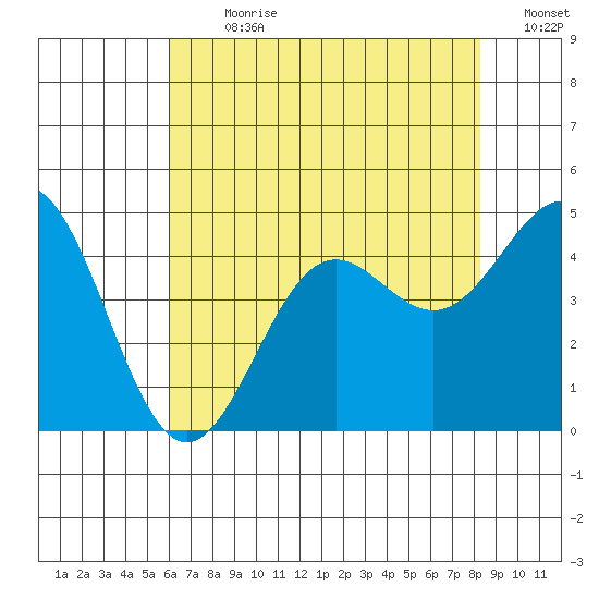 Port San Luis tide chart for Thursday, July 20, 2023