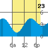 Port San Luis tide chart for Sunday, July 23, 2023
