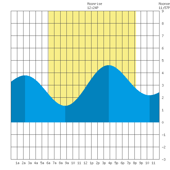 Port San Luis tide chart for Monday, July 24, 2023