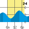Port San Luis tide chart for Monday, July 24, 2023