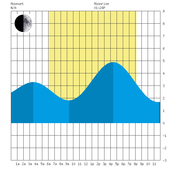 Port San Luis tide chart for Tuesday, July 25, 2023