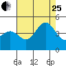 Port San Luis tide chart for Tuesday, July 25, 2023