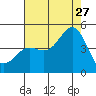 Port San Luis tide chart for Thursday, July 27, 2023
