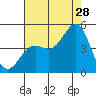 Port San Luis tide chart for Friday, July 28, 2023