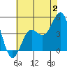 Port San Luis tide chart for Sunday, July 2, 2023