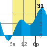 Port San Luis tide chart for Monday, July 31, 2023