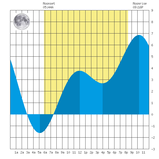 Port San Luis tide chart for Monday, July 3, 2023