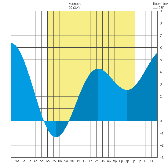 Port San Luis tide chart for Thursday, July 6, 2023