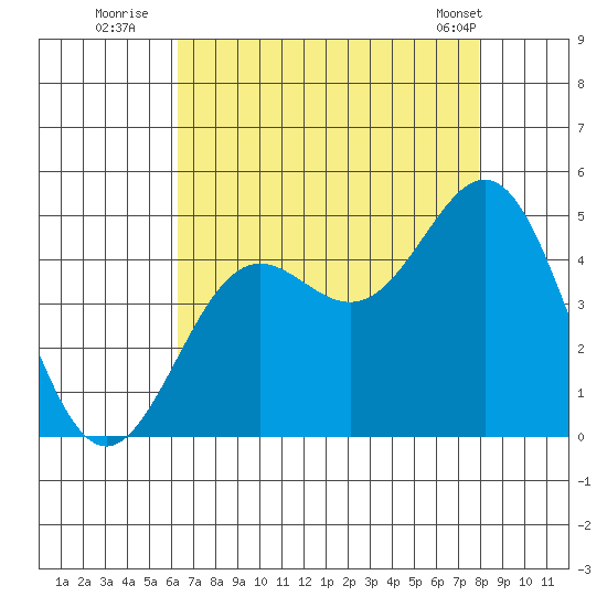 Port San Luis tide chart for Saturday, August 12, 2023
