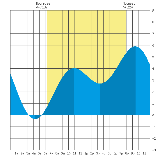 Port San Luis tide chart for Monday, August 14, 2023