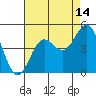 Port San Luis tide chart for Monday, August 14, 2023