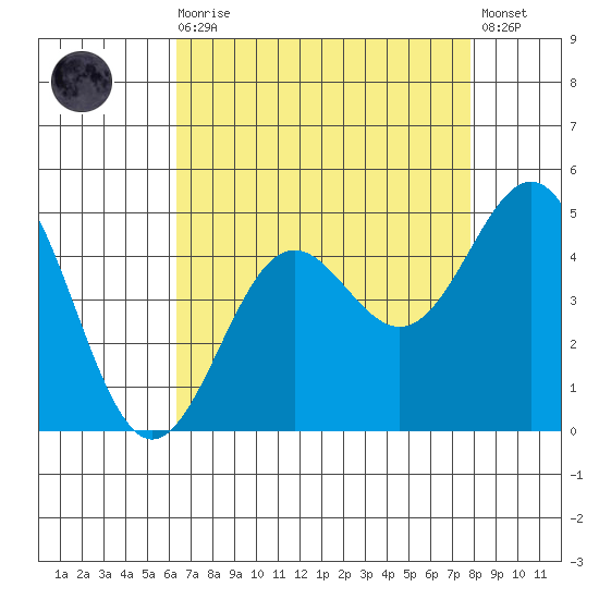 Port San Luis tide chart for Wednesday, August 16, 2023
