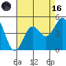 Port San Luis tide chart for Wednesday, August 16, 2023