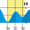 Port San Luis tide chart for Friday, August 18, 2023