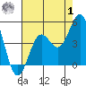 Port San Luis tide chart for Tuesday, August 1, 2023
