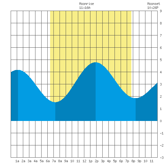 Port San Luis tide chart for Monday, August 21, 2023