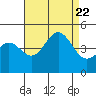 Port San Luis tide chart for Tuesday, August 22, 2023