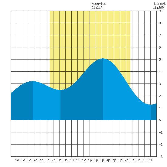 Port San Luis tide chart for Wednesday, August 23, 2023